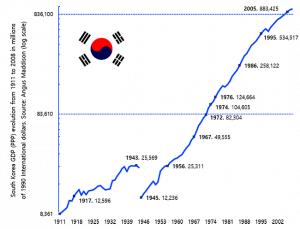 South Korea GDP PPP Evolution From 1911 To 2008 In Millions Of 1990   South Korea GDP PPP Evolution From 1911 To 2008 In Millions Of 1990 International Dollars 1 300x229 